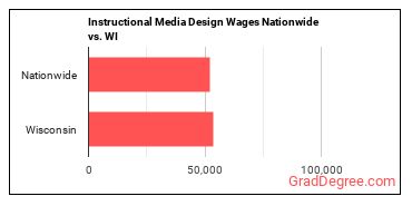 Instructional Media Design Wages Nationwide vs. WI