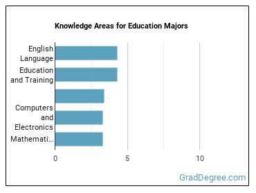 Knowledge areas for Education majors