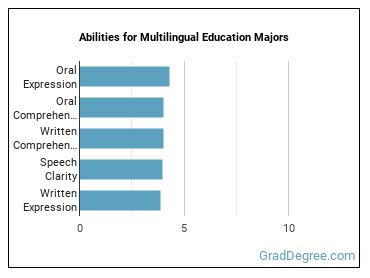 Abilities for Multilingual Education majors