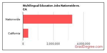 Multilingual Education Jobs Nationwide vs. CA