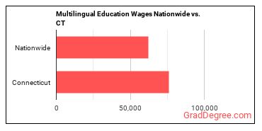Multilingual Education Wages Nationwide vs. CT