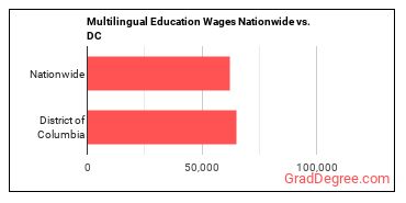 Multilingual Education Wages Nationwide vs. DC