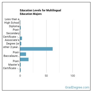 Education levels for Multilingual Education majors