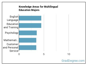 Knowledge areas for Multilingual Education majors