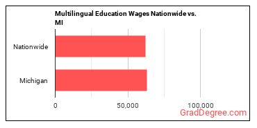 Multilingual Education Wages Nationwide vs. MI