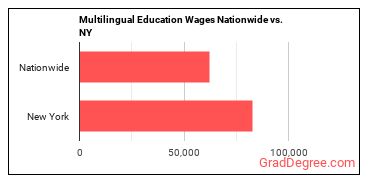 Multilingual Education Wages Nationwide vs. NY