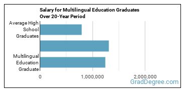 4-year median earnings vs national baseline for Multilingual Education
