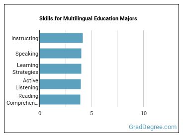 Skills for Multilingual Education majors