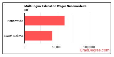 Multilingual Education Wages Nationwide vs. SD