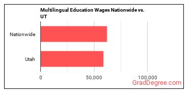 Multilingual Education Wages Nationwide vs. UT