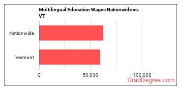 Multilingual Education Wages Nationwide vs. VT