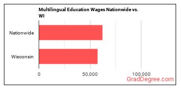 Multilingual Education Wages Nationwide vs. WI