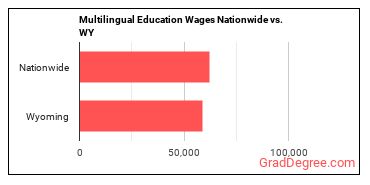 Multilingual Education Wages Nationwide vs. WY