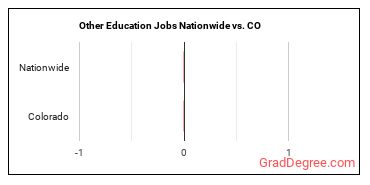 Other Education Jobs Nationwide vs. CO