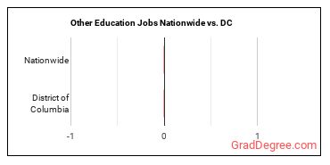 Other Education Jobs Nationwide vs. DC