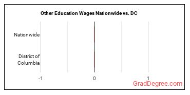 Other Education Wages Nationwide vs. DC