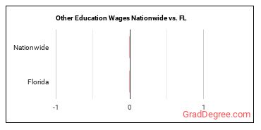 Other Education Wages Nationwide vs. FL