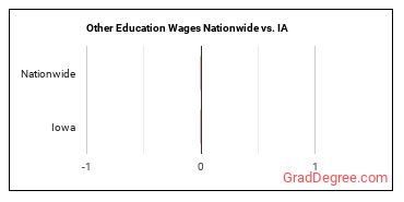 Other Education Wages Nationwide vs. IA
