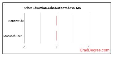 Other Education Jobs Nationwide vs. MA