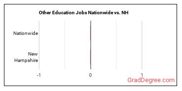 Other Education Jobs Nationwide vs. NH