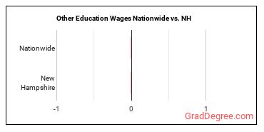 Other Education Wages Nationwide vs. NH
