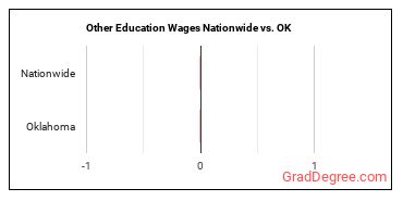 Other Education Wages Nationwide vs. OK