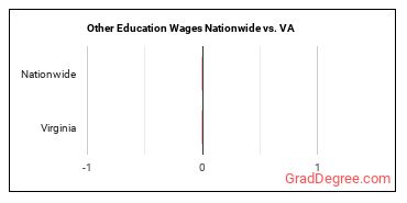 Other Education Wages Nationwide vs. VA