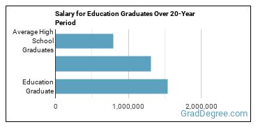 4-year median earnings vs national baseline for Education