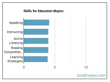 Skills for Education majors