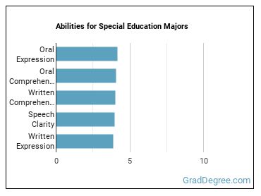 Abilities for Special Education majors