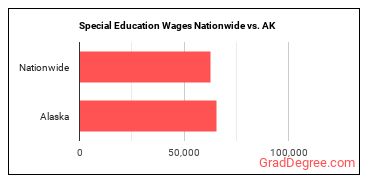 Special Education Wages Nationwide vs. AK