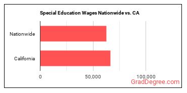 Special Education Wages Nationwide vs. CA
