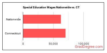 Special Education Wages Nationwide vs. CT