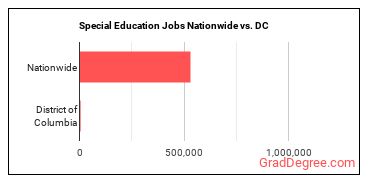 Special Education Jobs Nationwide vs. DC
