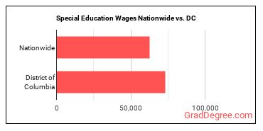 Special Education Wages Nationwide vs. DC