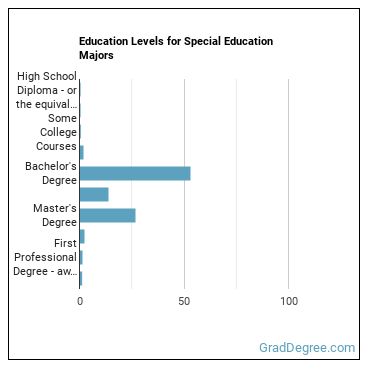 Education levels for Special Education majors