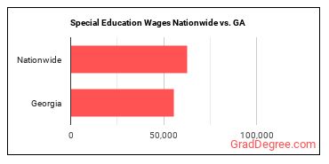Special Education Wages Nationwide vs. GA