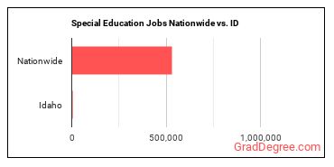 Special Education Jobs Nationwide vs. ID