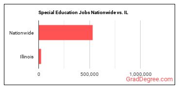 Special Education Jobs Nationwide vs. IL