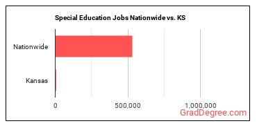 Special Education Jobs Nationwide vs. KS