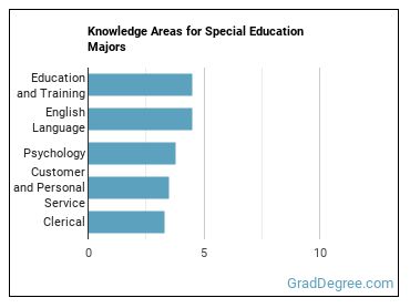 Knowledge areas for Special Education majors