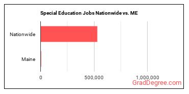 Special Education Jobs Nationwide vs. ME