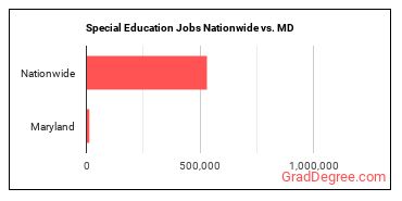 Special Education Jobs Nationwide vs. MD