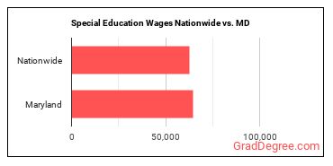 Special Education Wages Nationwide vs. MD