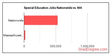 Special Education Jobs Nationwide vs. MA