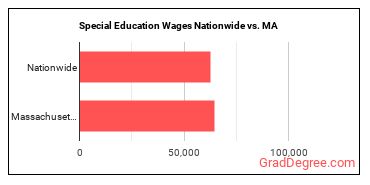 Special Education Wages Nationwide vs. MA