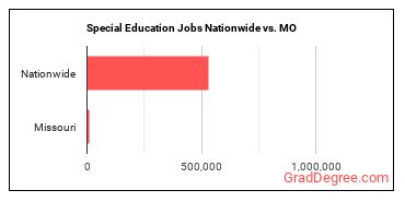 Special Education Jobs Nationwide vs. MO