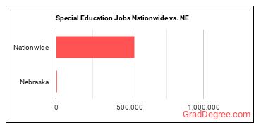 Special Education Jobs Nationwide vs. NE