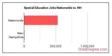 Special Education Jobs Nationwide vs. NH