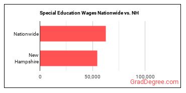 Special Education Wages Nationwide vs. NH